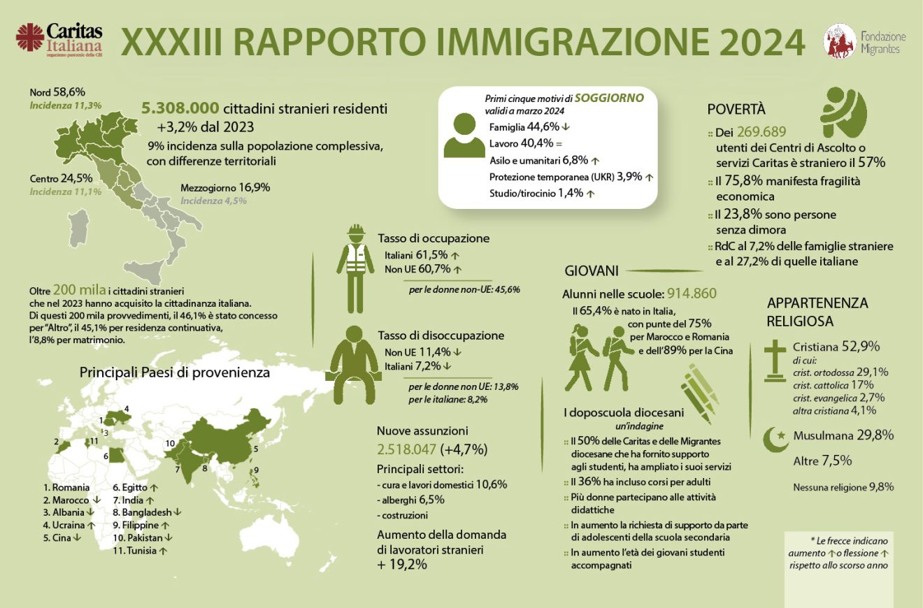 Infografica del rapporto immigrazione 2024